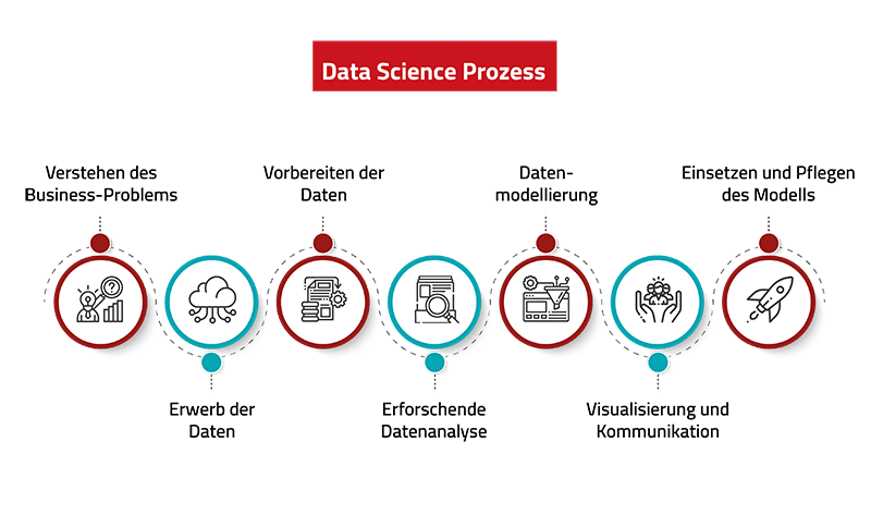 Data Science Prozess - 7 Schritte