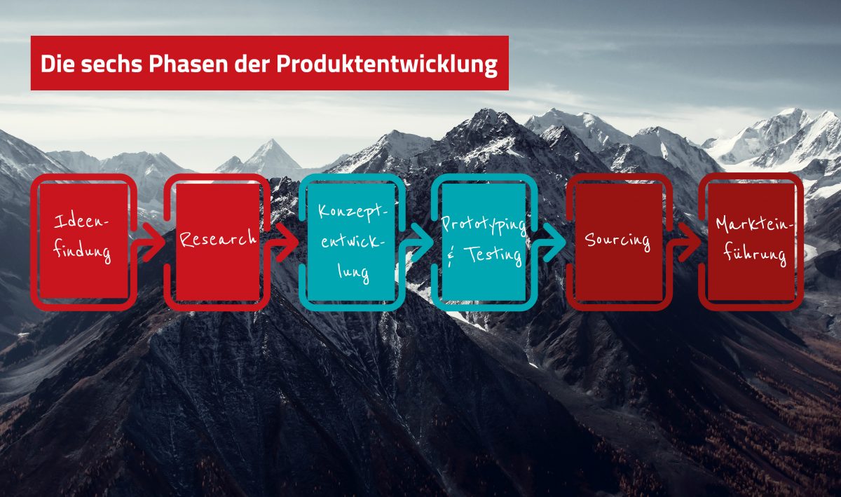 Produktentwicklungsprozess: Die 6 Wichtigsten Phasen