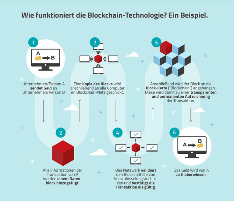 Was Ist Eine Blockchain? Einfach Erklärt Für Einsteiger